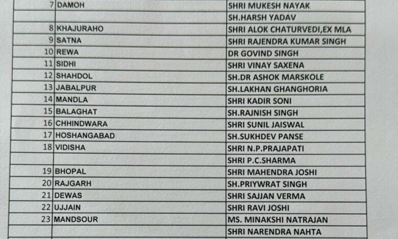 MP में कांग्रेस कमेटी ने 29 सीट के लिए लोकसभा प्रभारी नियुक्त किए